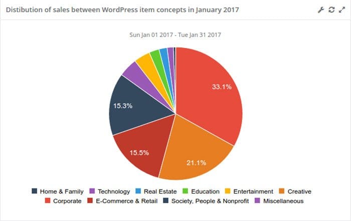 distibution-of-sales